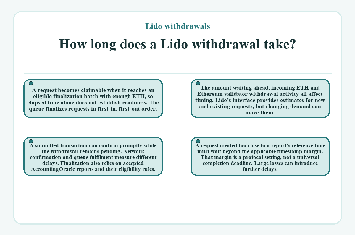 Lido withdrawals: How long does a Lido withdrawal take? - diagram
