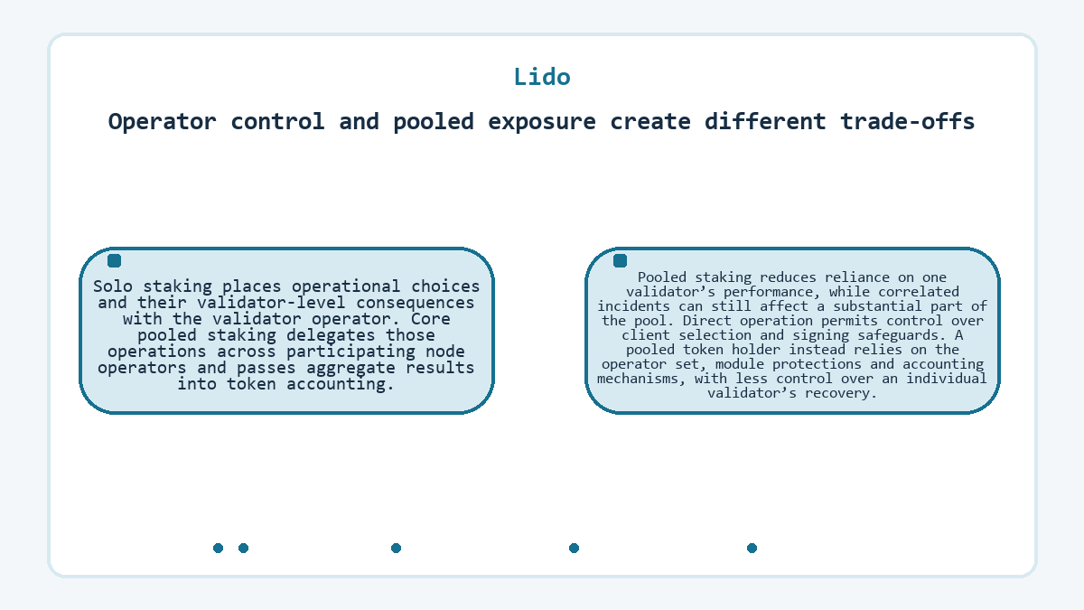 Graphic: Lido: Operator control and pooled exposure create different trade-offs